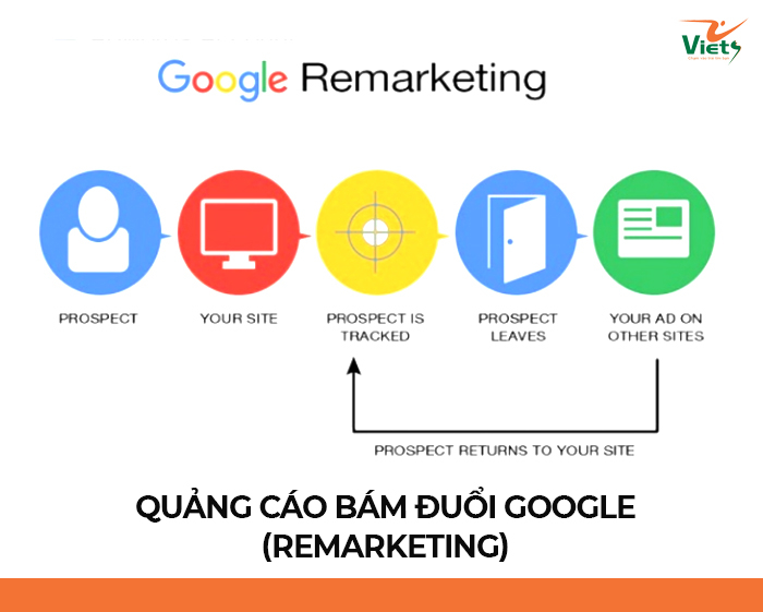 quảng cáo bám đuổi Google - Viets Media